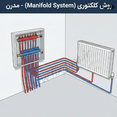 روش های لوله کشی کلکتوری