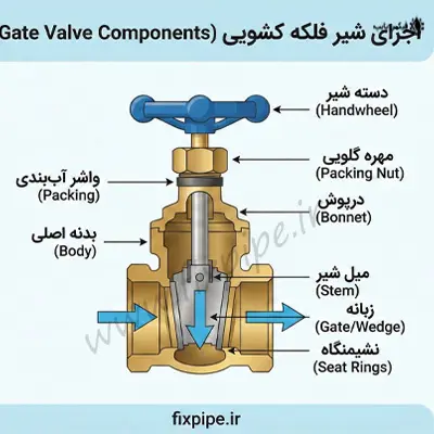 علت خرابی شیر فلکه
