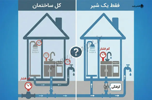 افت فشار در کل ساختمان است یا فقط یک شیر؟