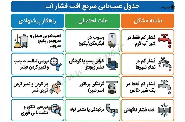 جدول عیبیابی سریع افت فشار آب